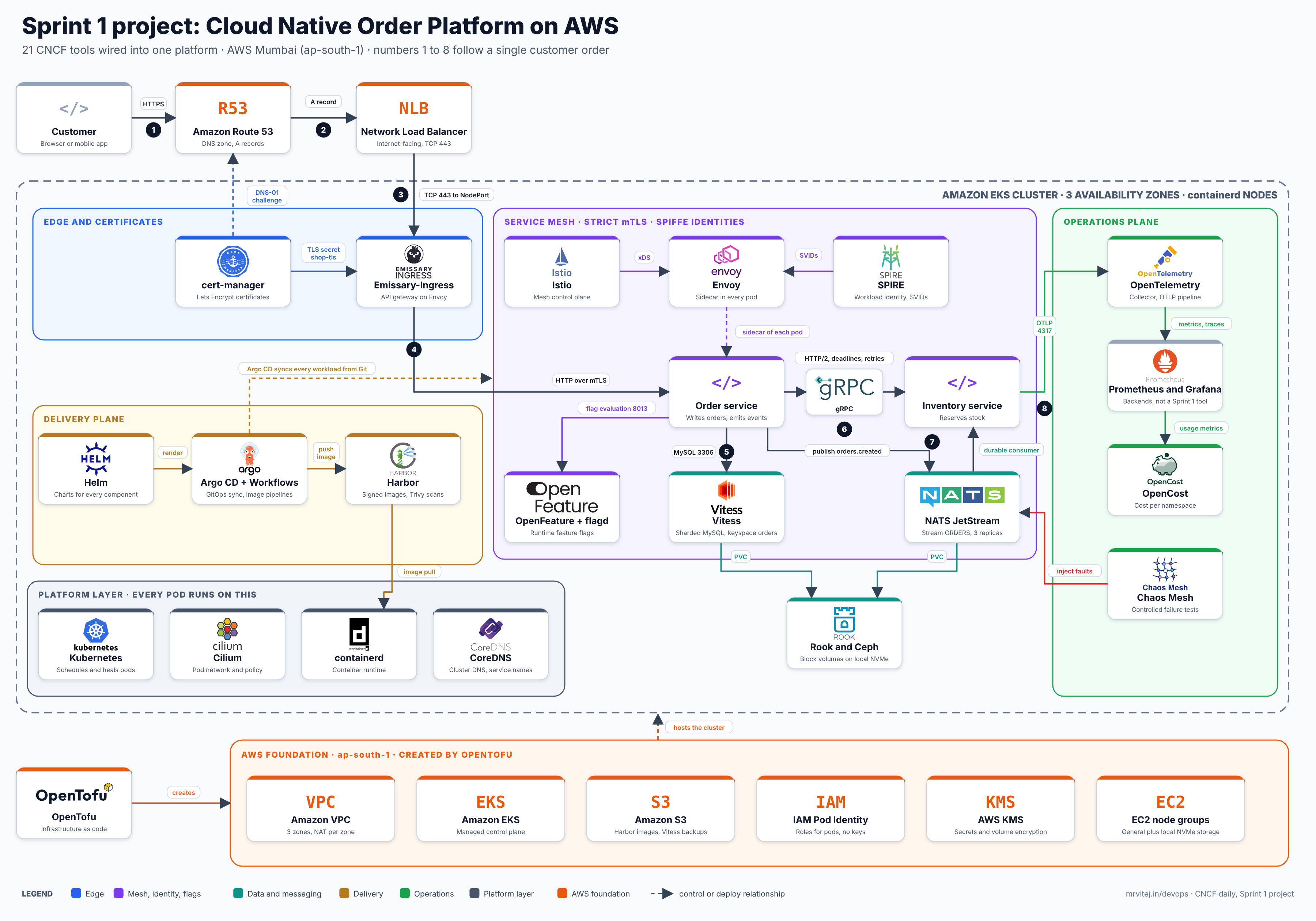 Sprint 1 architecture: 21 CNCF tools wired into one order platform on AWS, with logos and the numbered request flow