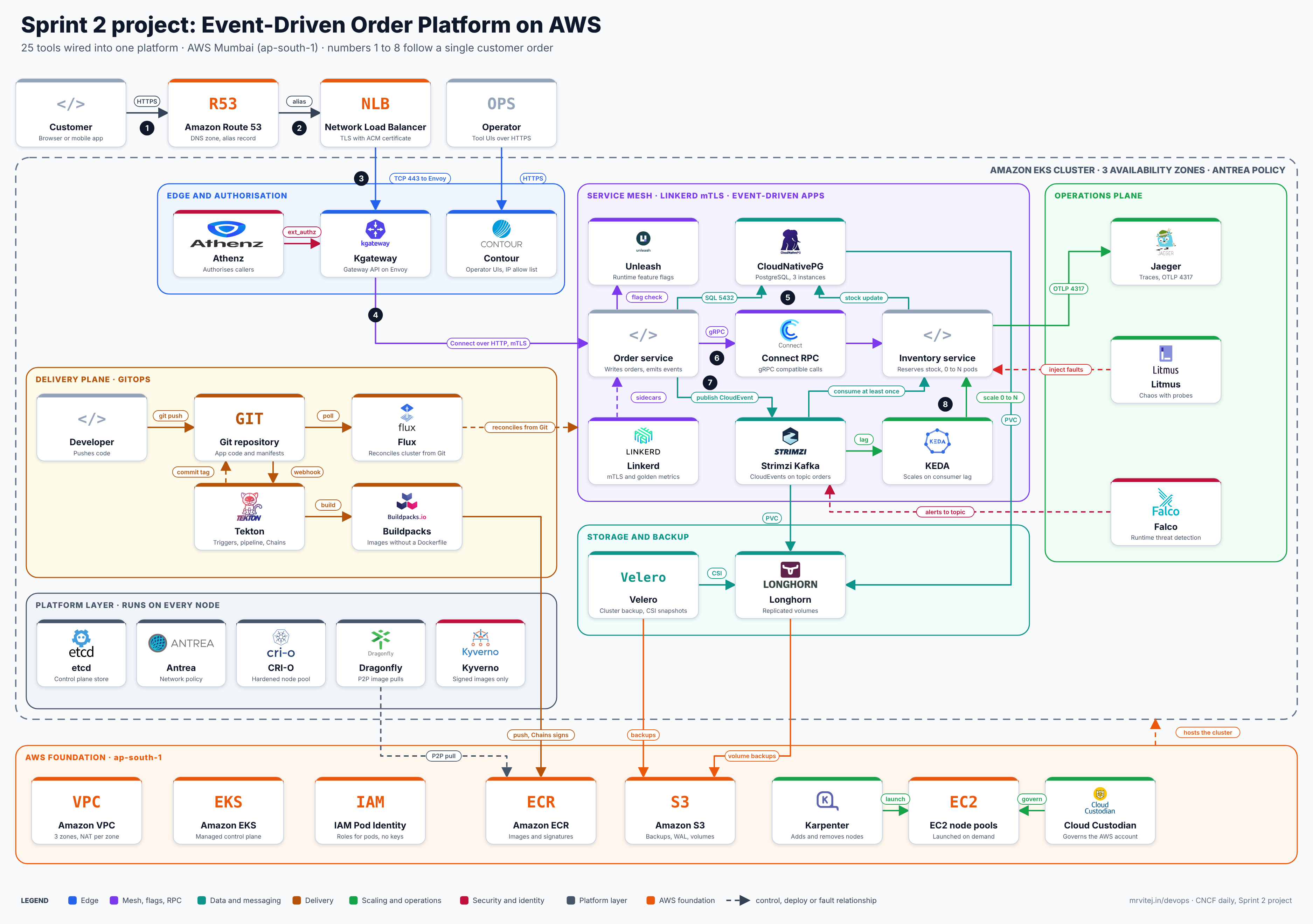 Sprint 2 architecture: 25 tools wired into one event-driven order platform on AWS, with logos and the numbered request flow