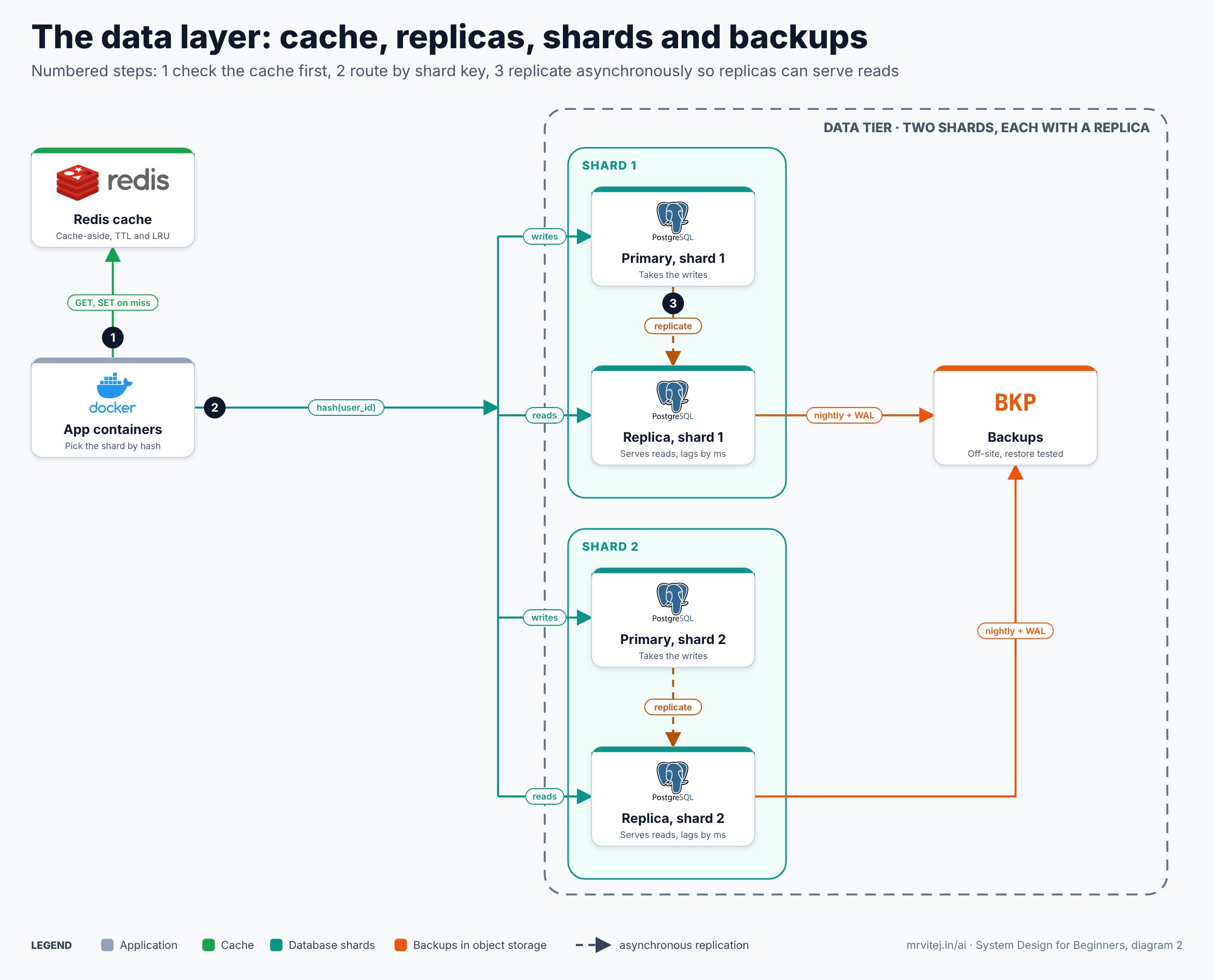 Architecture diagram: Redis cache, app containers, two PostgreSQL shards each with a primary and a replica, and off-site backups