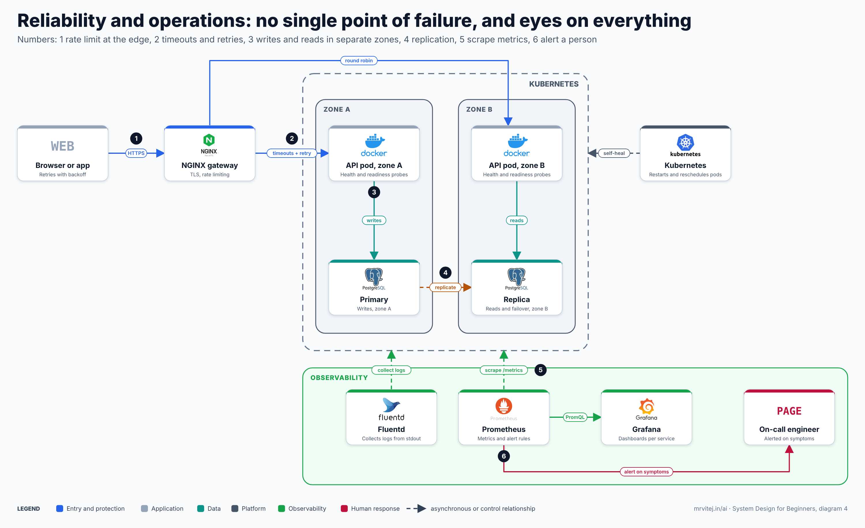 Architecture diagram: NGINX, API pods in two zones on Kubernetes, PostgreSQL primary and replica, Fluentd, Prometheus, Grafana and an on-call alert