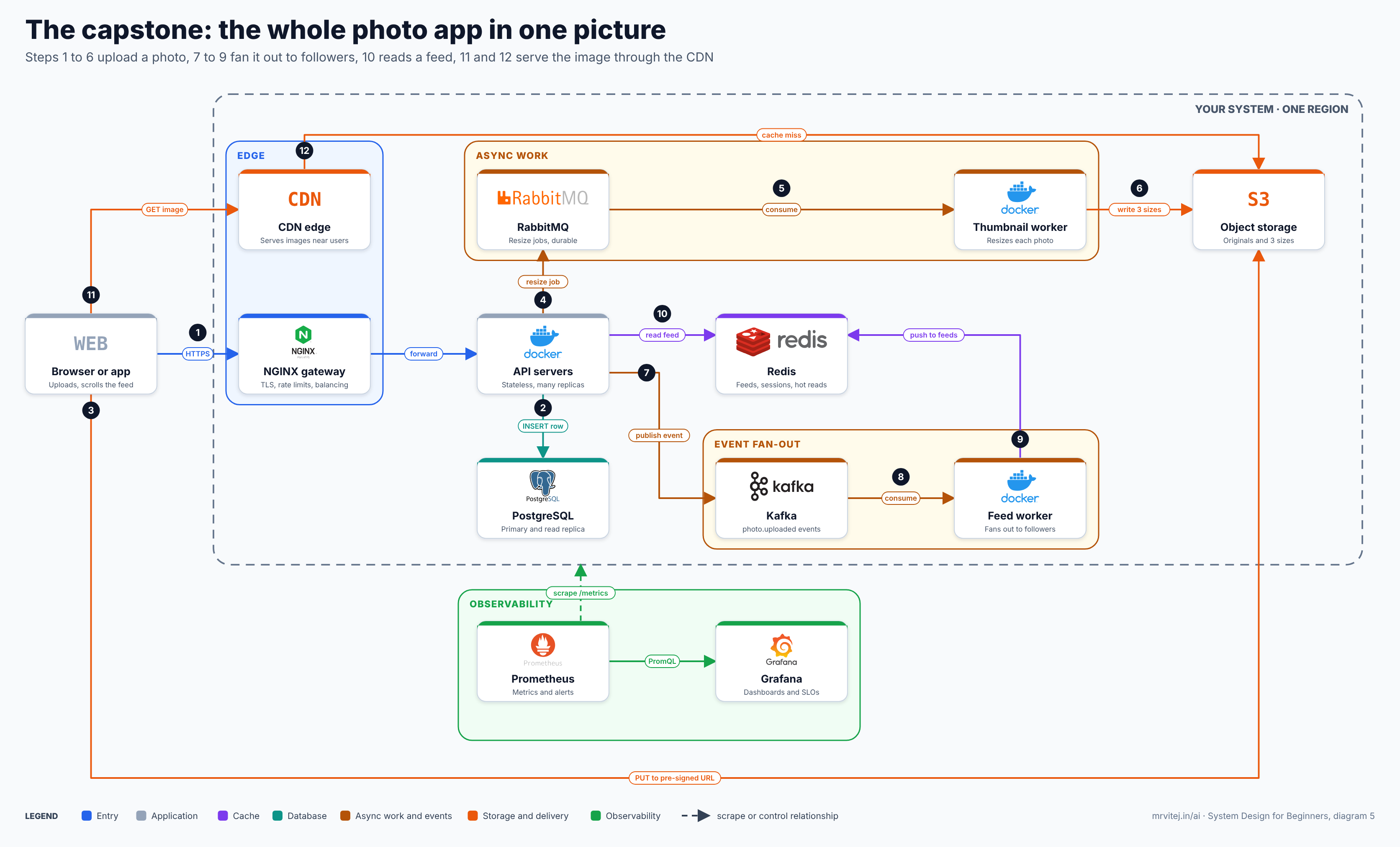 Architecture diagram: the complete photo app with CDN, NGINX, API, PostgreSQL, Redis, RabbitMQ, Kafka, workers, object storage, Prometheus and Grafana, with twelve numbered steps
