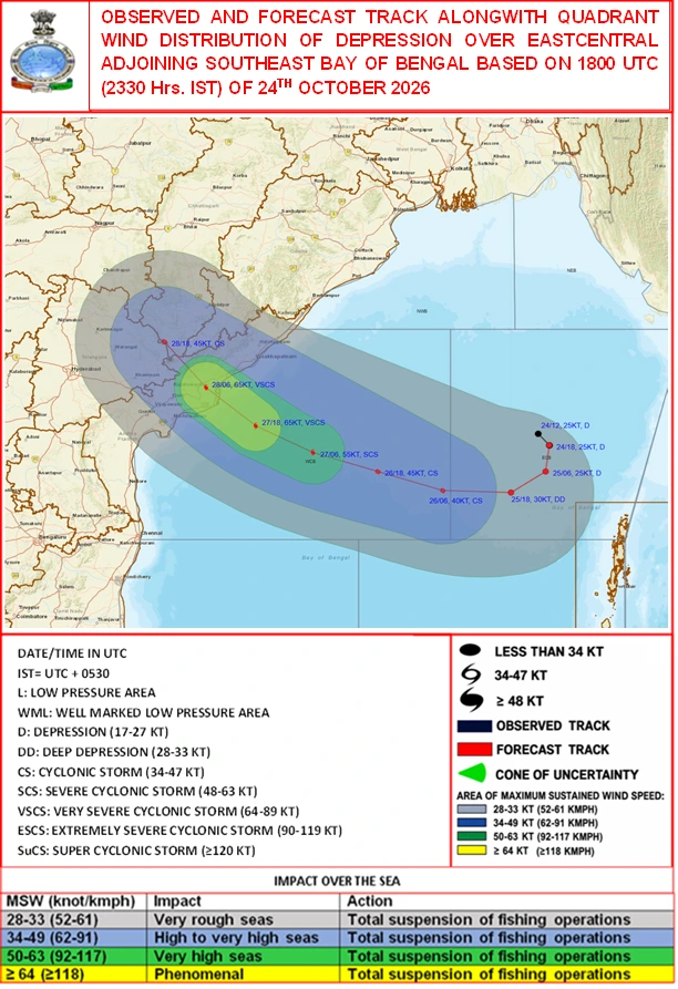 IMD map of the observed and forecast track with quadrant wind distribution for the depression over the east-central and adjoining southeast Bay of Bengal, based on 1800 UTC (2330 hrs IST) of 24 October 2026, with the impact over the sea table
