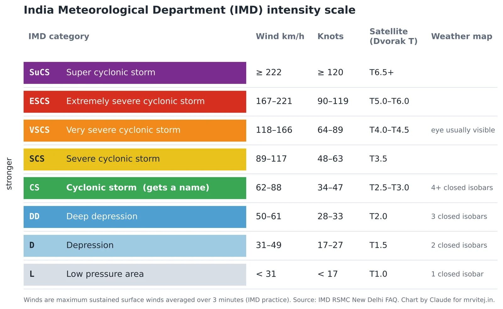 Chart of the IMD intensity scale from low pressure area to super cyclonic storm with wind speeds in km/h and knots