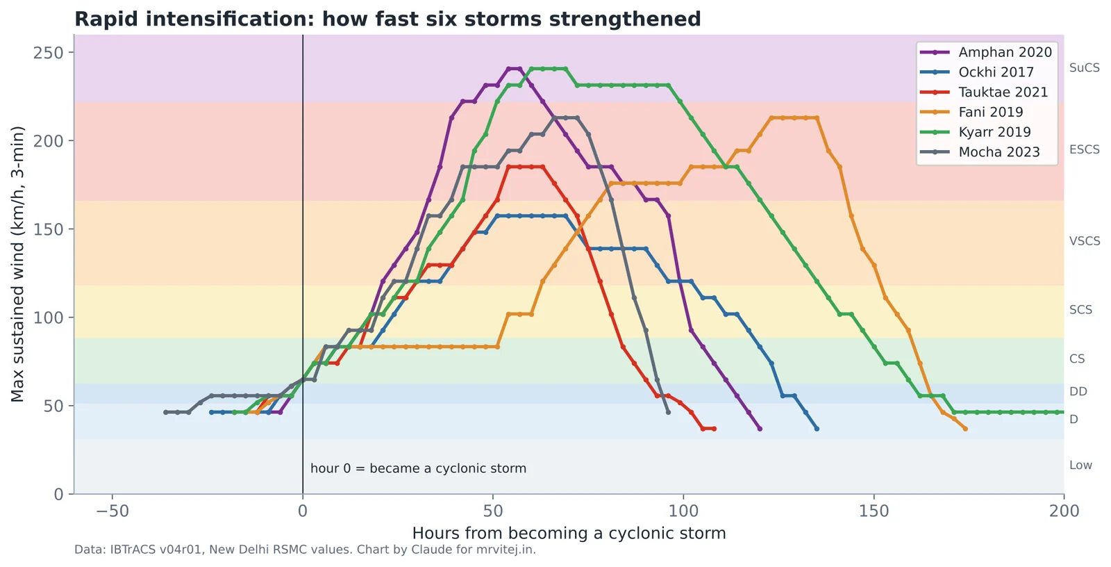 Line chart comparing how six cyclones strengthened, with Amphan and Kyarr rising more than 100 km/h in a day