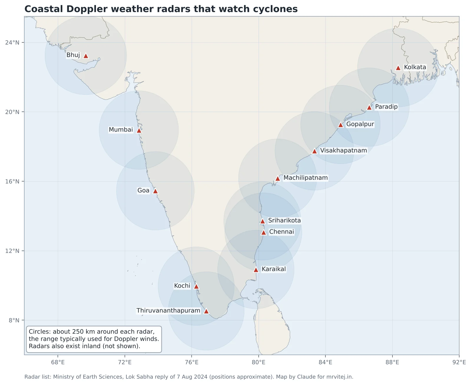 Map of India's coastline showing Doppler weather radar stations from Kolkata to Bhuj with shaded circles of about 250 km around each