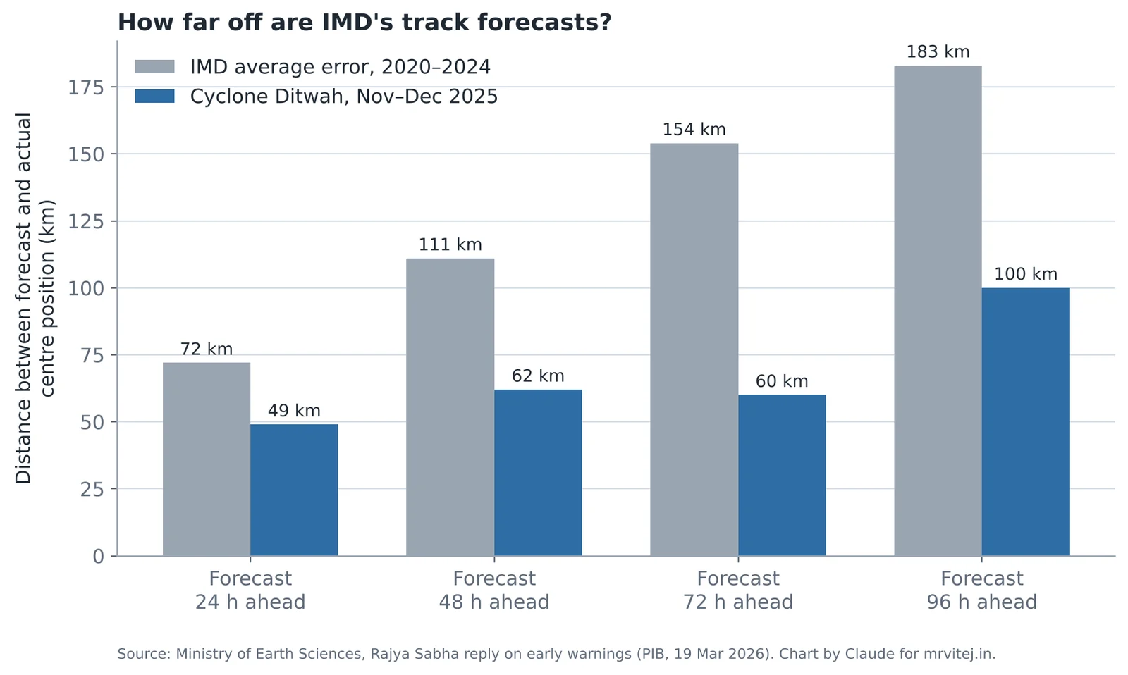 Bar chart comparing IMD's average track forecast errors for 2020–2024 with errors for Cyclone Ditwah in 2025 at 24, 48, 72 and 96 hours ahead
